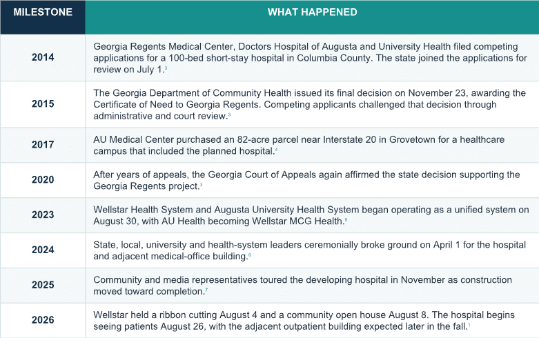 Opening Day in Grovetown: A 12-YearDream Becomes Reality 4 Wellstar and Augusta University
